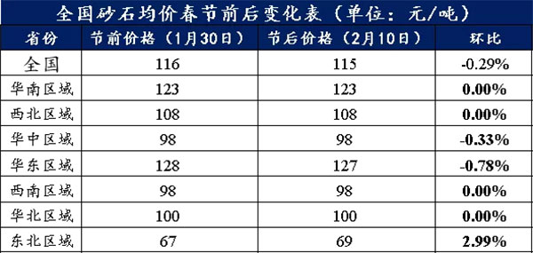 ��(ji��)��ȫ��(gu��)ɰʯ�Vɽ��(f��)����33����ɰʯ�r(ji��)��h(hu��n)���½�0.29��